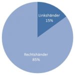 Wissenschaftliche Erkenntnisse und Gehirnaktivitäten | Welt der Linkshänder